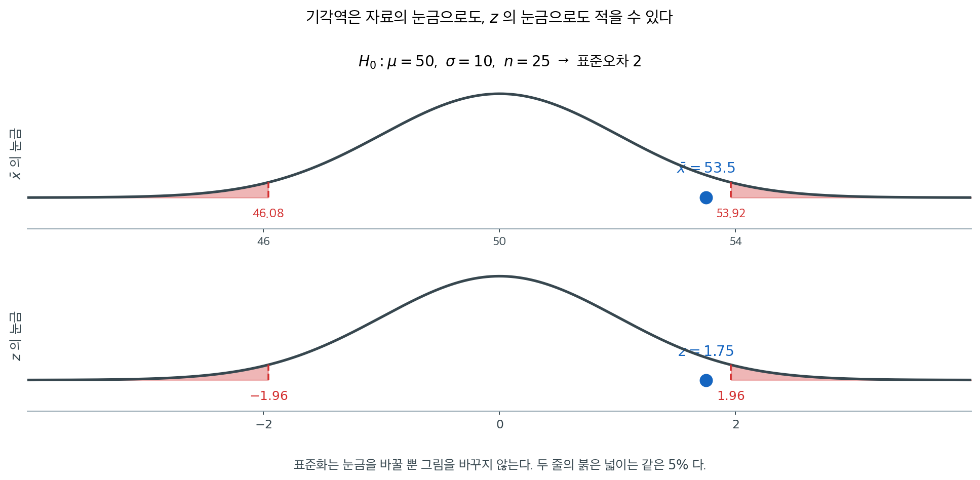 두 눈금 위의 같은 기각역