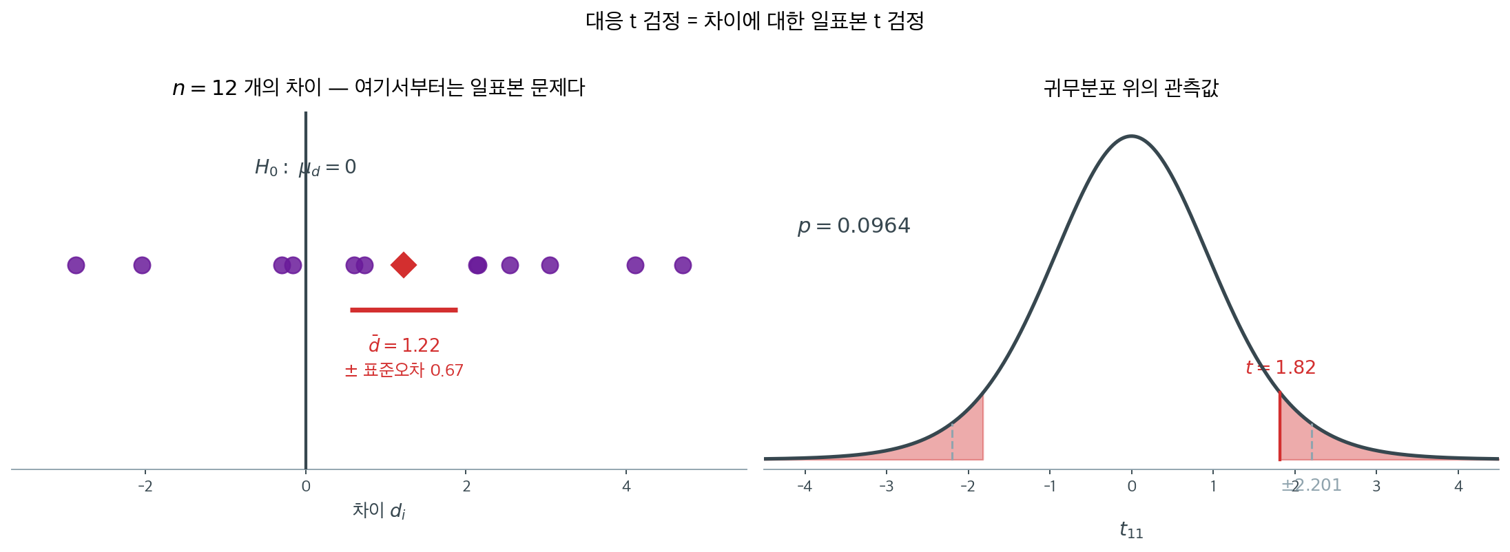 대응 t 검정은 차이에 대한 일표본 검정이다