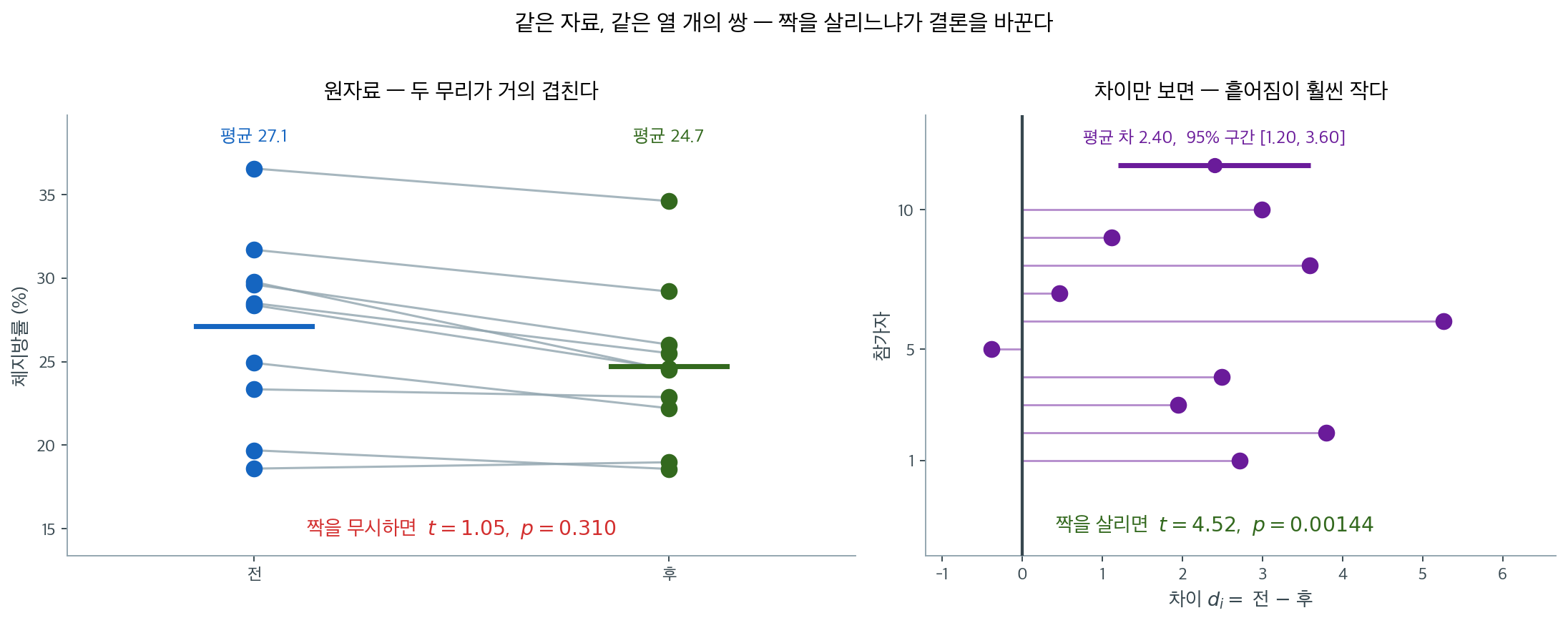 같은 자료, 두 가지 분석