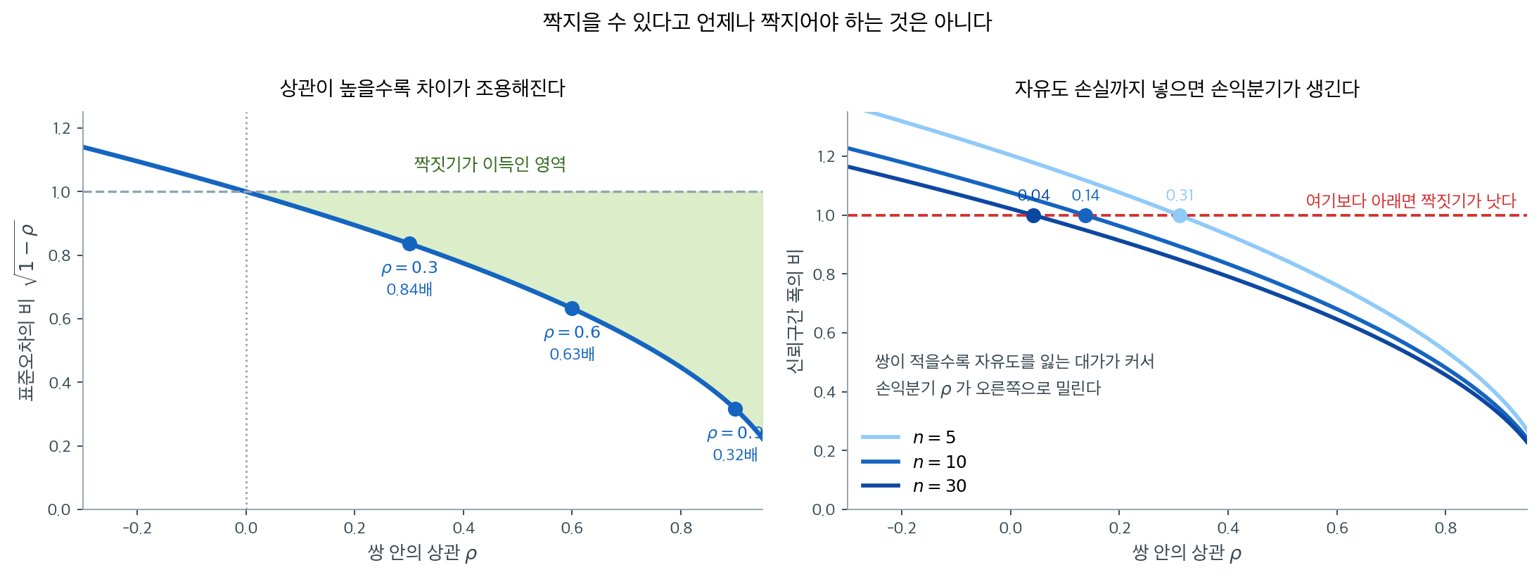 짝짓기의 이득과 대가