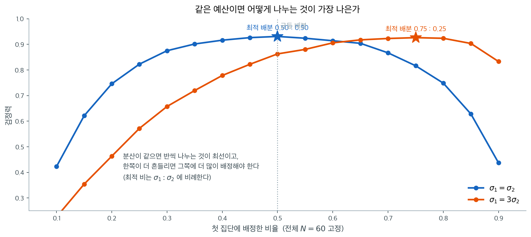 배분에 따른 검정력