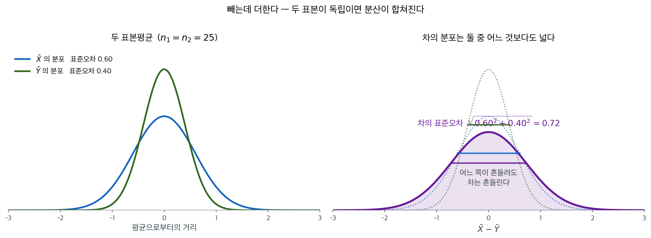 차의 분포는 둘 중 어느 것보다 넓다