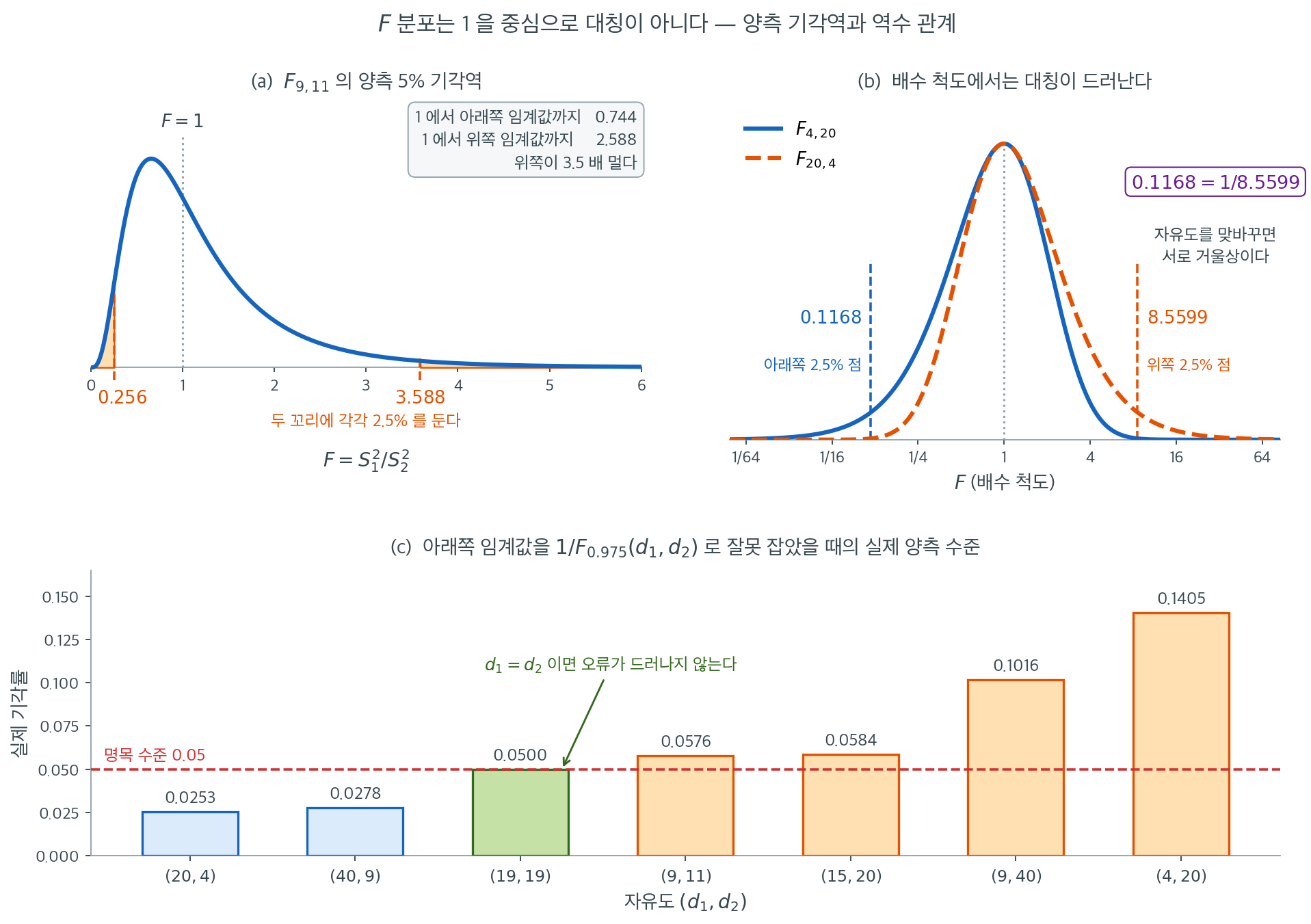 F 분포의 비대칭성과 양측 기각역