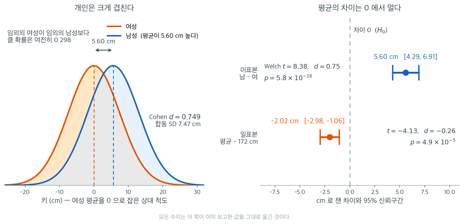 키 검정 두 가지의 결과 요약