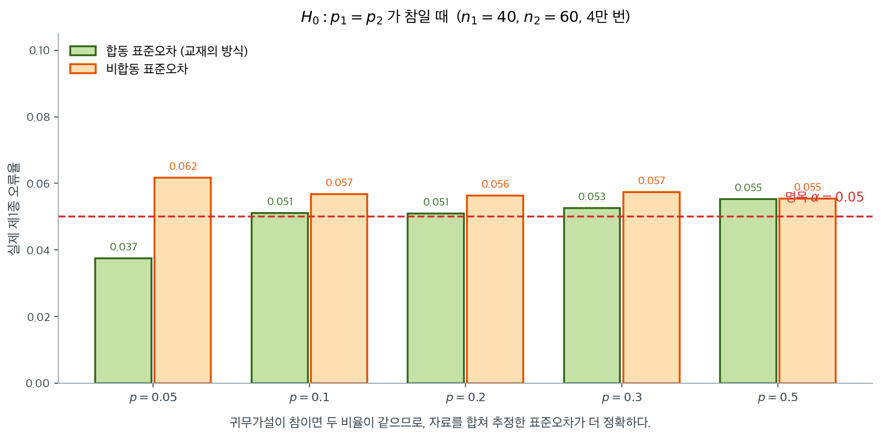 합동과 비합동의 실제 오류율