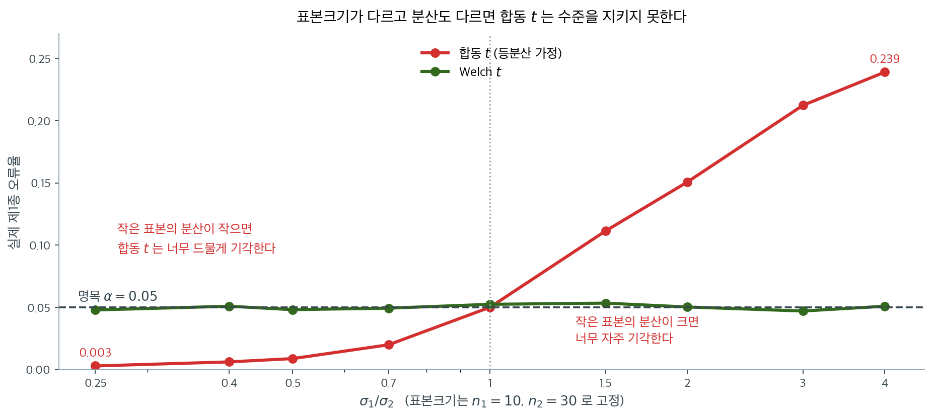 합동 t 가 깨지는 자리