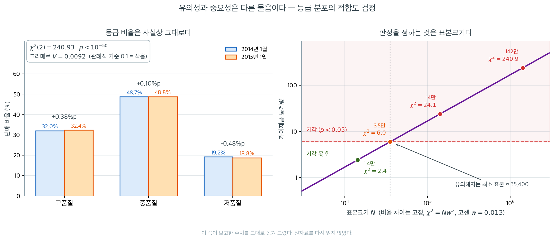 등급 비율의 변화와 표본크기에 따른 카이제곱