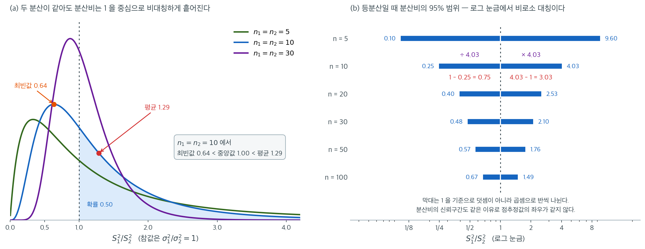 등분산일 때 분산비의 표본분포