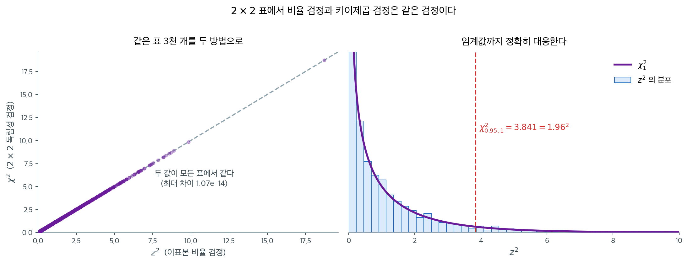 z 제곱이 카이제곱이다
