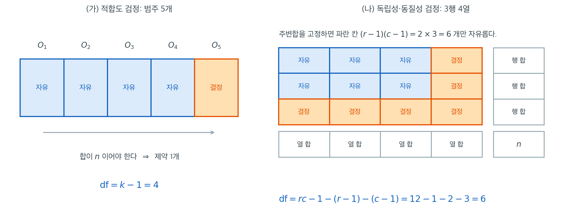 적합도 검정에서는 마지막 한 칸이, 분할표에서는 마지막 행과 마지막 열이 주변합에 의해 결정된다