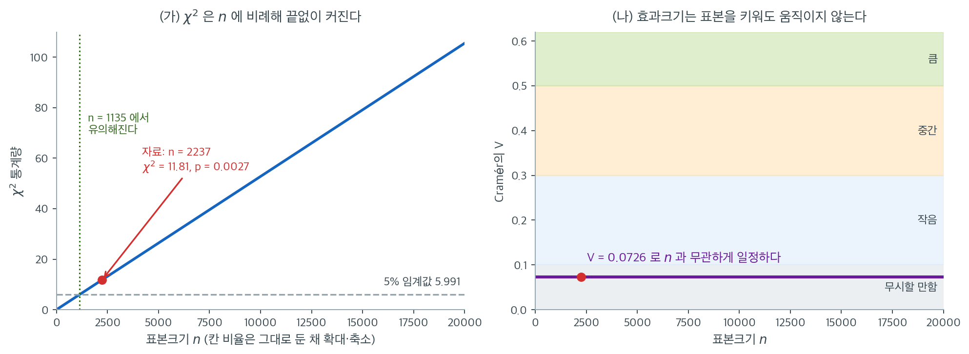칸 비율을 그대로 둔 채 표본크기만 바꾸면 카이제곱 통계량은 직선으로 커지지만 Cramér의 V는 수평선으로 일정하다