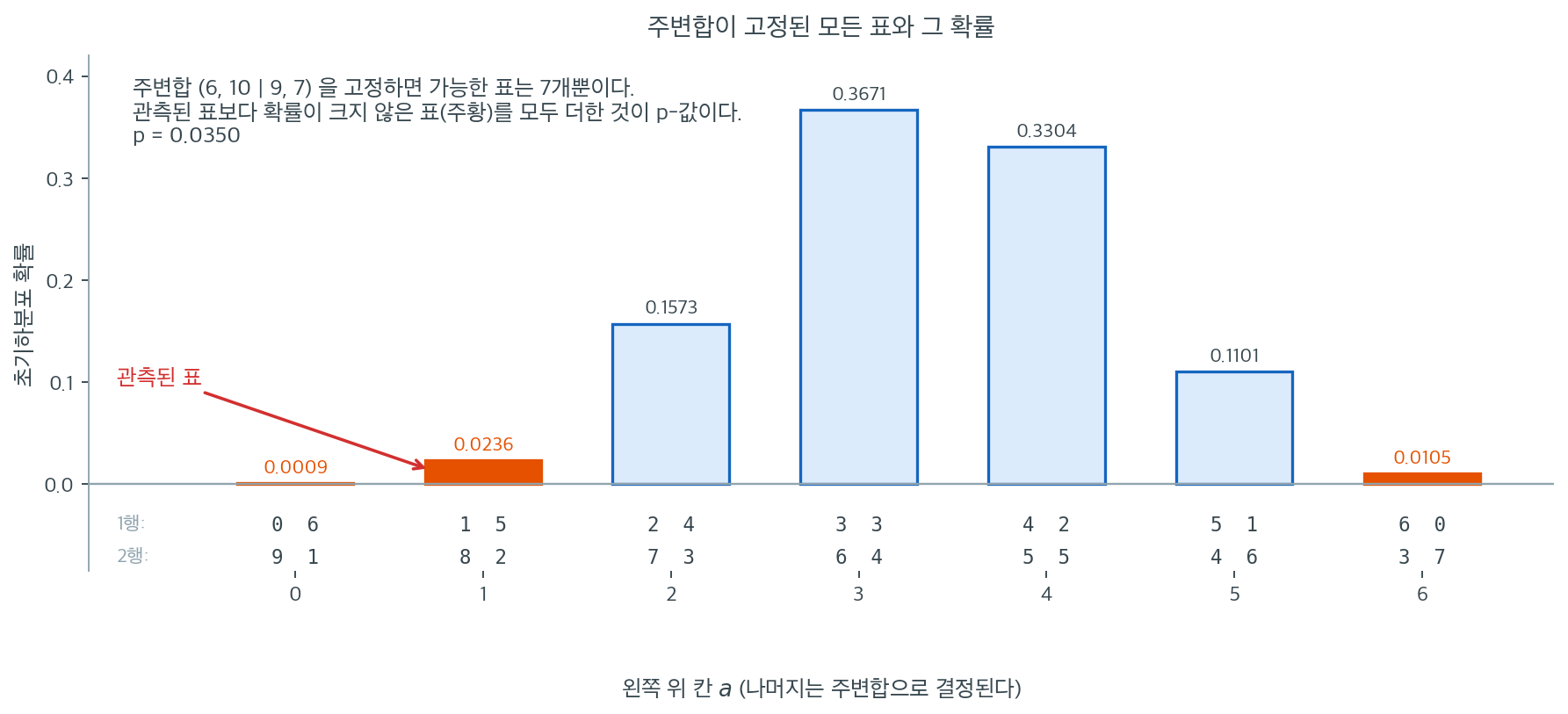 주변합이 고정된 일곱 개의 표와 각각의 초기하분포 확률, 그중 관측된 표보다 확률이 크지 않은 세 표를 더해 p-값을 얻는 과정