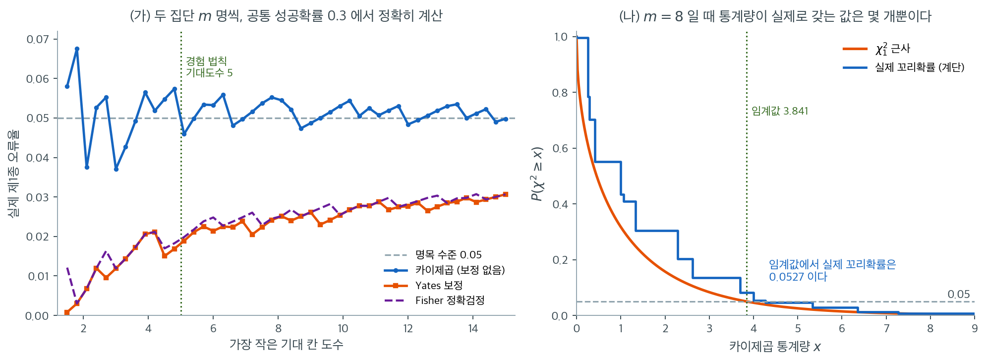 기대도수가 작을 때 세 검정의 실제 제1종 오류율과, 통계량이 실제로 갖는 값이 몇 개뿐임을 보이는 그림