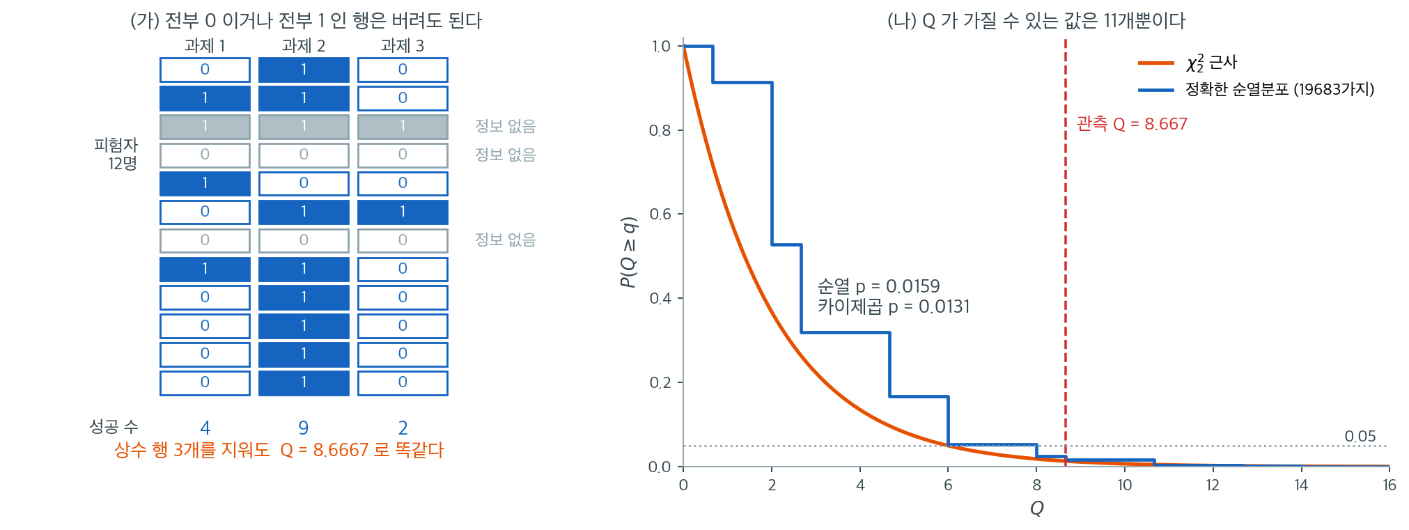 세 과제를 모두 성공하거나 모두 실패한 피험자는 Q 에 아무 기여도 하지 않으며, Q 의 순열분포가 11개 값만 갖는다는 것을 보이는 그림