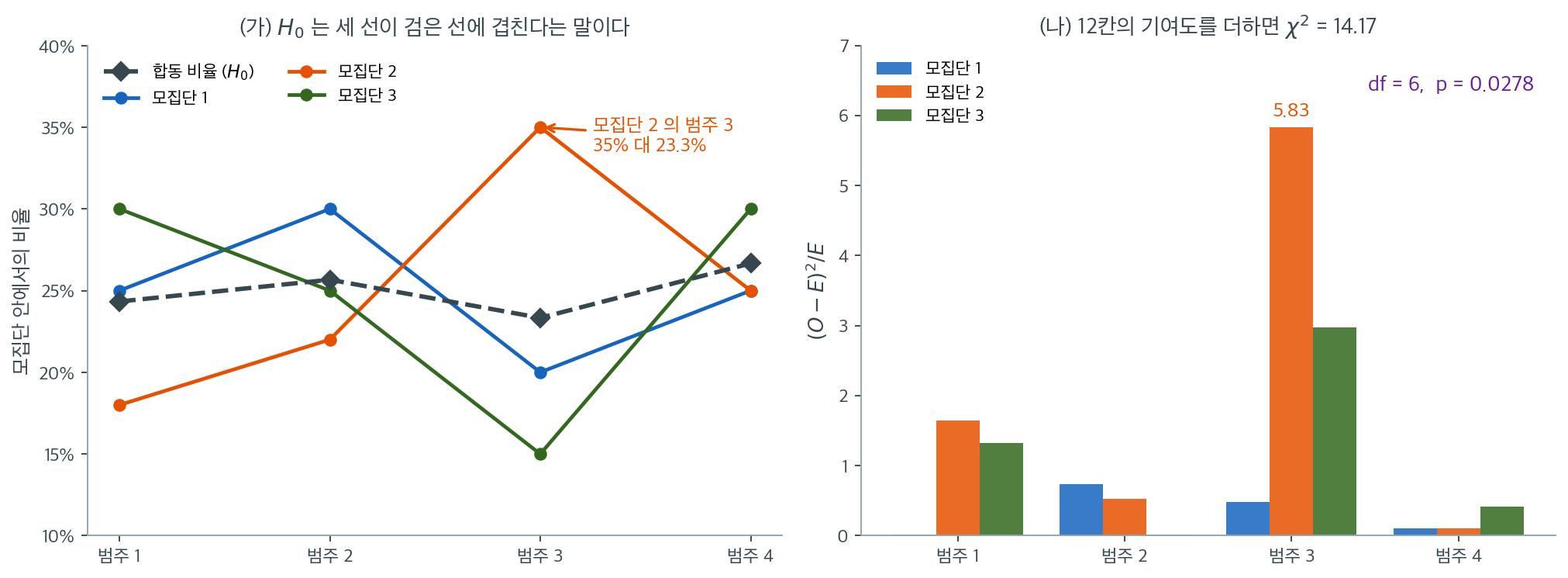 세 모집단의 범주별 비율 프로파일과 합동 비율, 그리고 12칸 각각이 카이제곱에 기여한 양