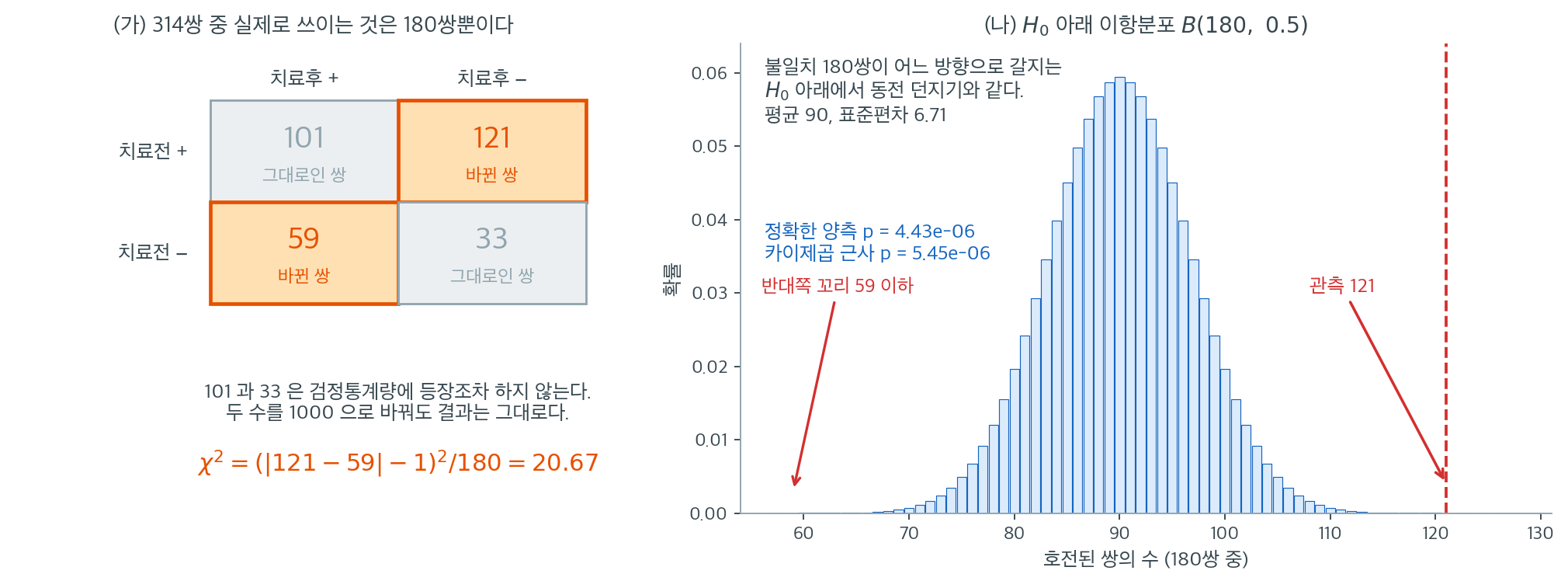 314쌍 가운데 상태가 바뀐 180쌍만 검정통계량에 들어가고, 그 180쌍이 어느 방향으로 갈지는 동전 던지기와 같다는 것을 보이는 그림
