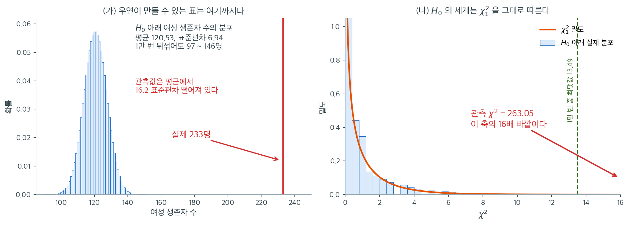 H0 아래 여성 생존자 수의 분포와 실제 233명의 위치, 그리고 재표본 카이제곱이 자유도 1 카이제곱분포를 그대로 따른다는 것을 보이는 그림