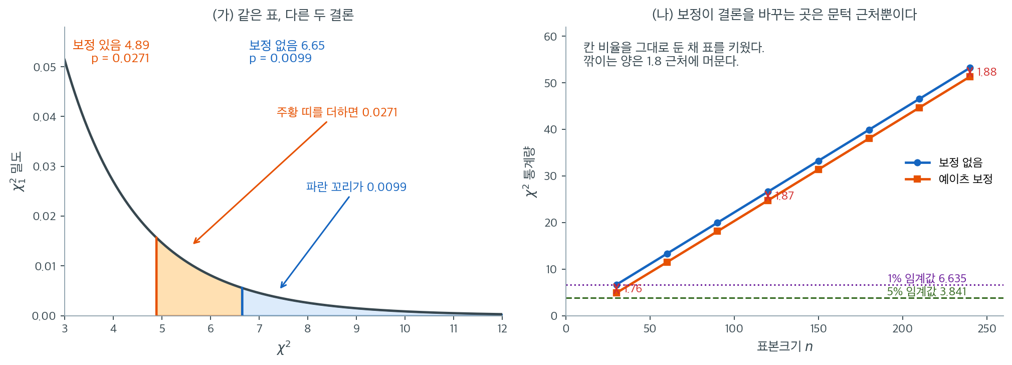 예이츠 보정이 만드는 두 꼬리넓이의 차이와, 표를 키워도 깎이는 양이 1.8 근처에 머문다는 것을 보이는 그림