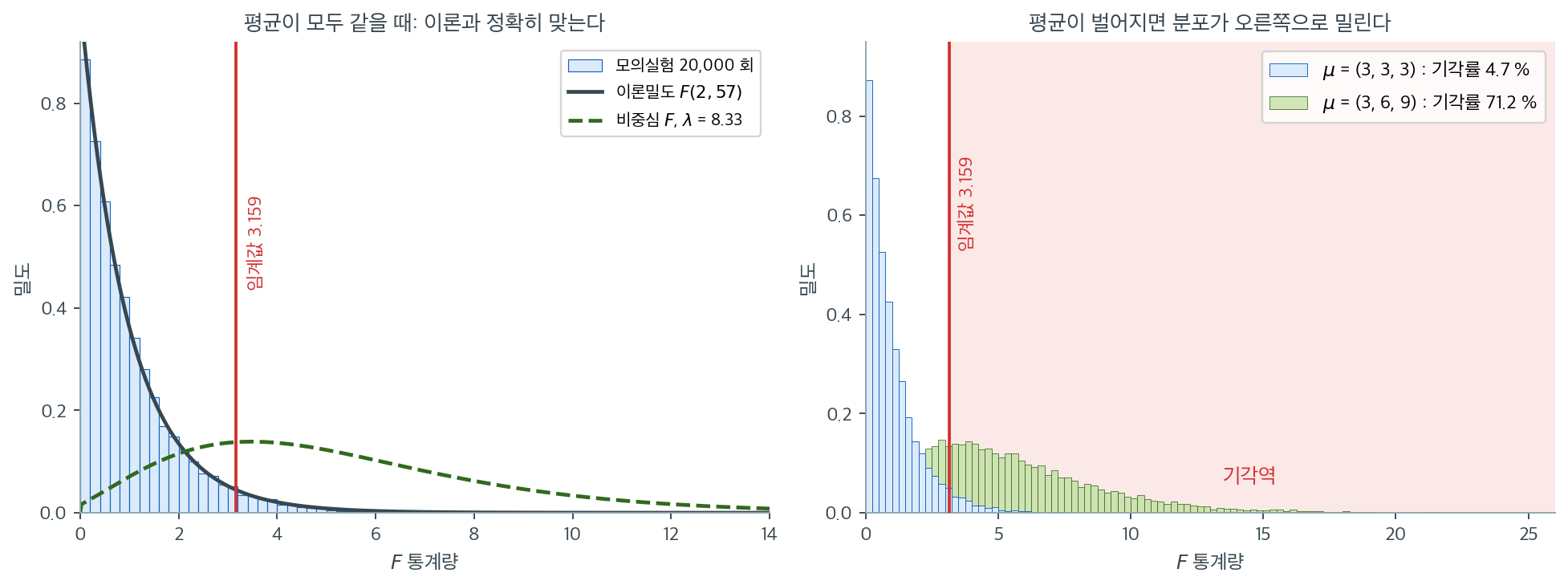 귀무분포와 비중심분포, 그리고 기각률이 나오는 자리