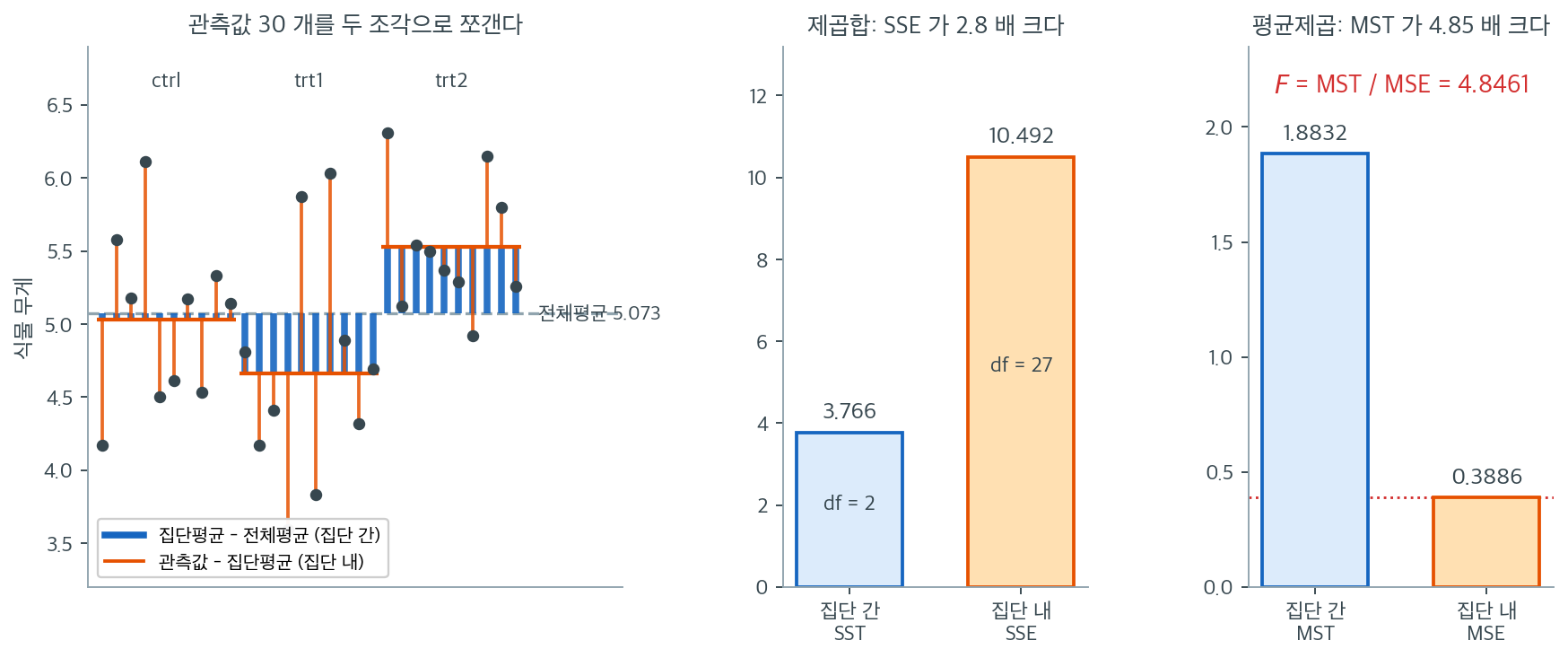 제곱합의 분해와 자유도로 나눈 뒤의 역전