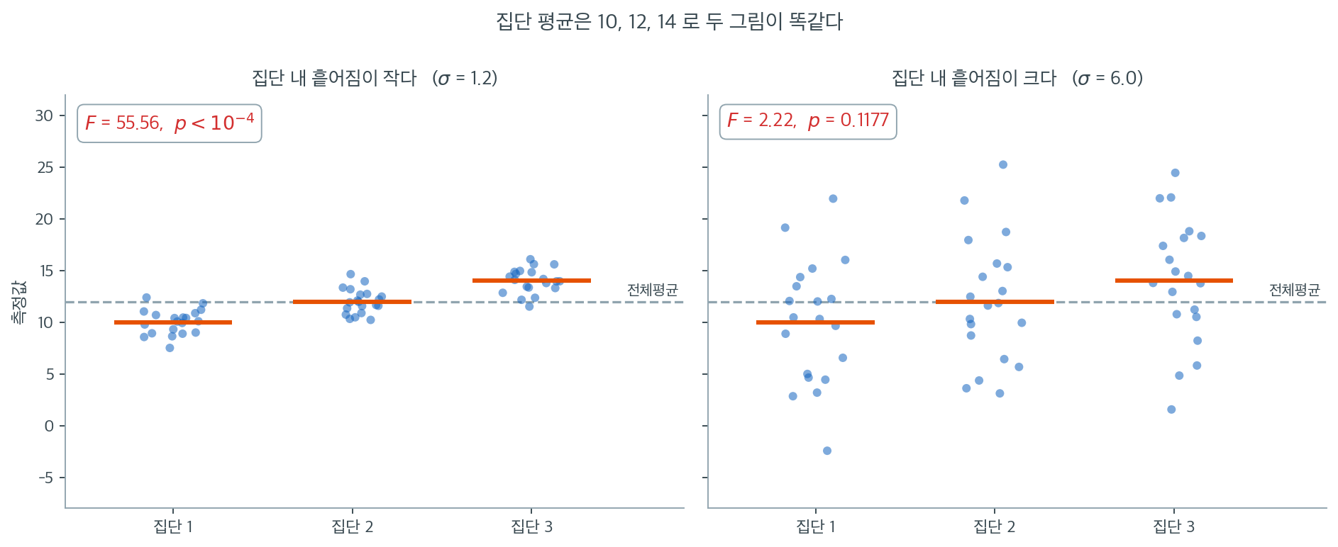 같은 평균 차이도 집단 내 흩어짐에 따라 신호가 되기도 잡음이 되기도 한다