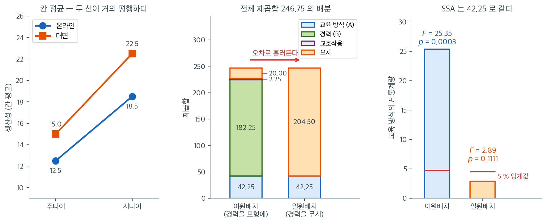 경력을 모형에 넣으면 오차 제곱합이 204.50 에서 20.00 으로 줄어든다