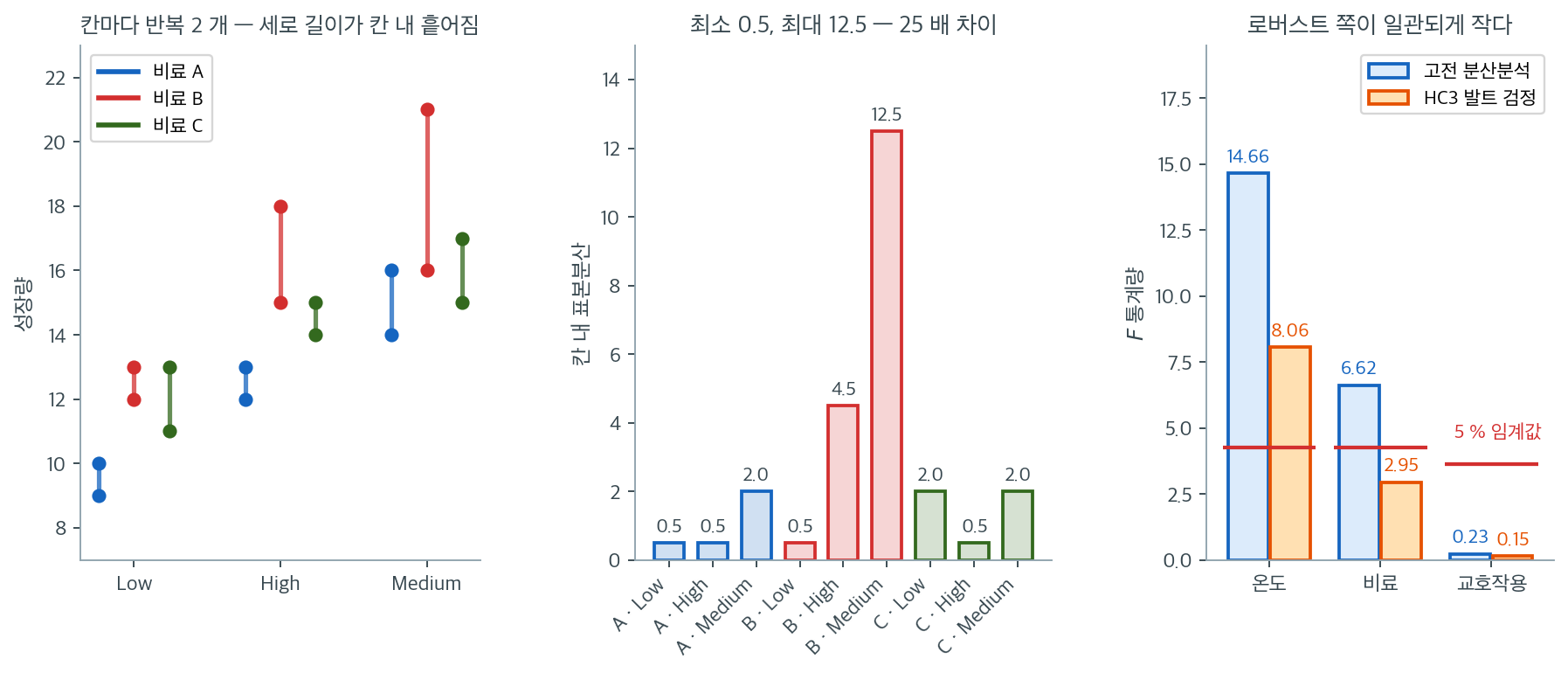 칸 분산이 25 배까지 벌어지면 고전 F 가 부풀려진다