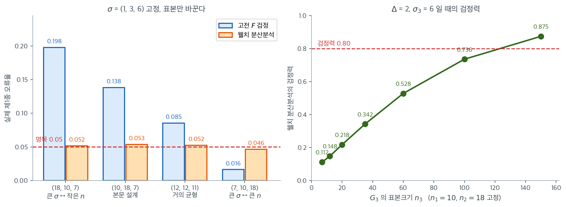 고전 F 의 수준은 불균형의 방향에 따라 0.198 에서 0.016 까지 움직인다