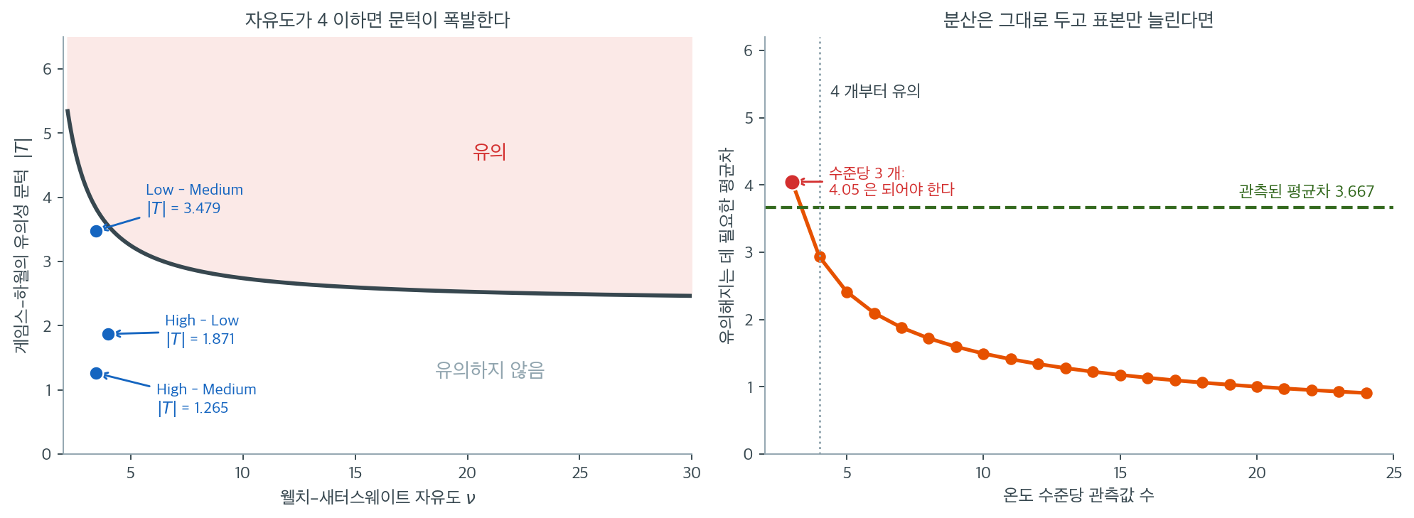 자유도가 4 아래로 내려가면 유의성 문턱이 폭발한다