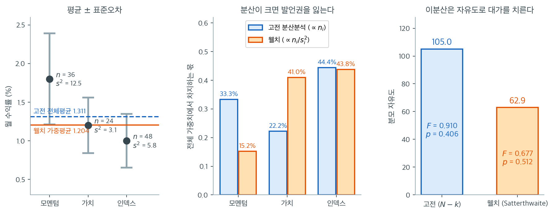 분산의 역수로 가중하면 집단의 발언권과 자유도가 함께 바뀐다