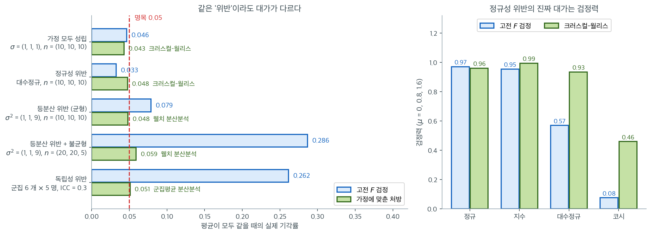 가정마다 위반의 대가가 다르고, 맞는 처방을 쓰면 회복된다