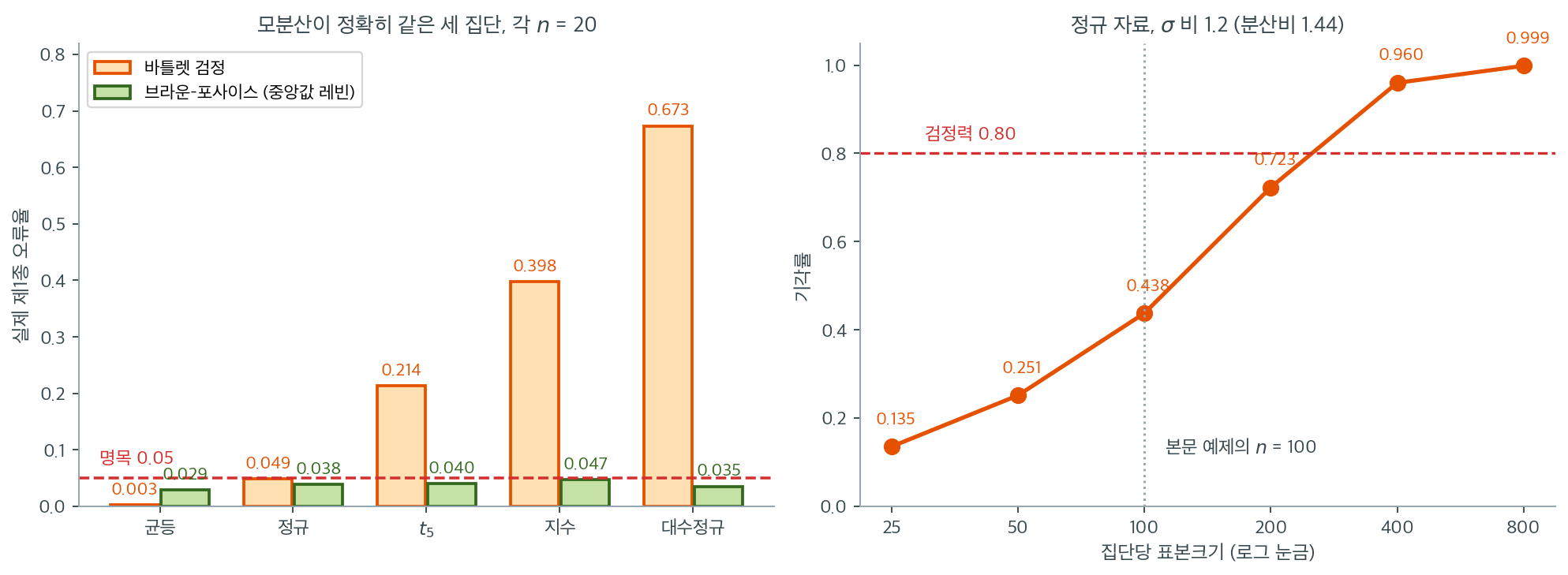바틀렛은 정규에서만 제 몫을 하고 비정규에서 무너진다