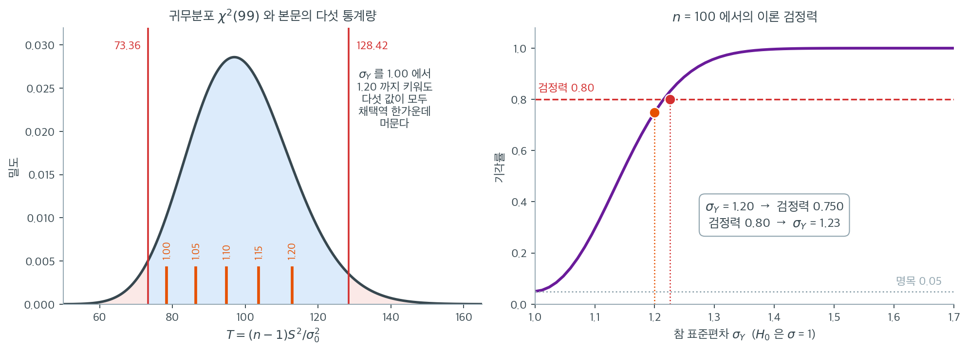 다섯 통계량은 모두 채택역 한가운데 있고, n = 100 의 검정력은 0.750 이다