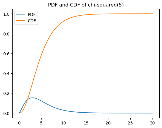 카이제곱 분포의 pdf와 cdf