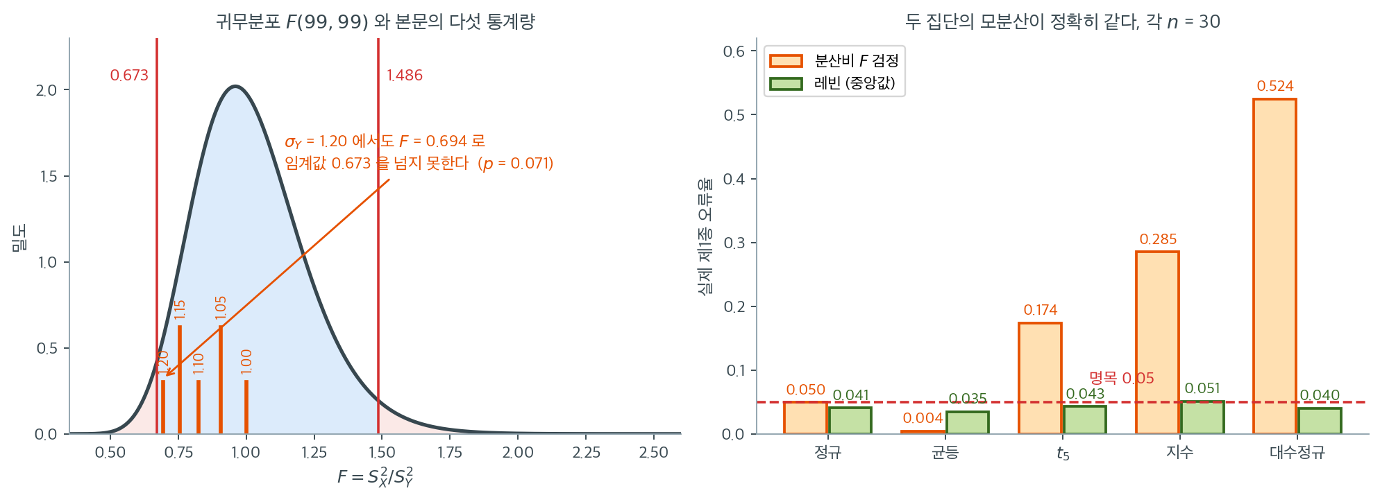 다섯 통계량은 채택역 한가운데 있고, 비정규 자료에서는 오류율이 0.52 까지 간다