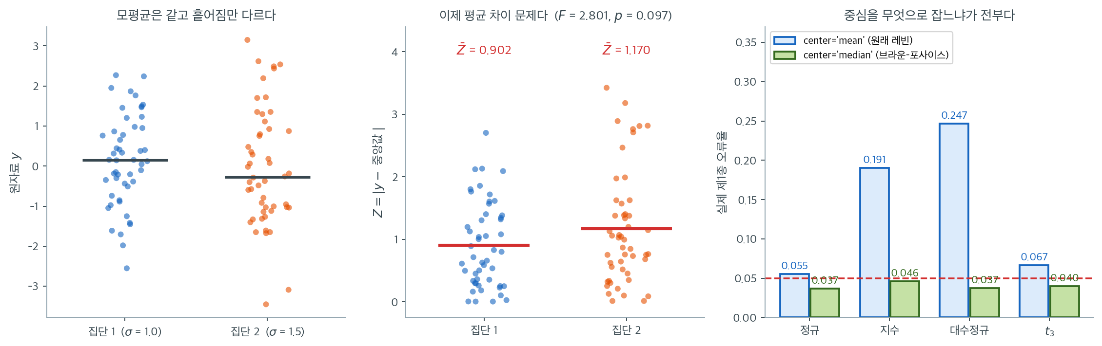 절대편차로 바꾸면 분산 검정이 평균 검정이 된다
