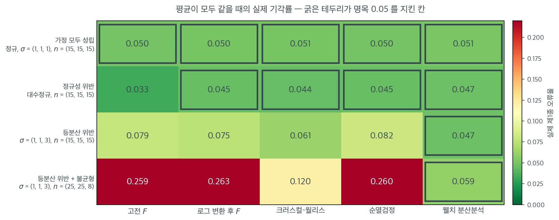 위반의 종류와 처방이 맞아야 명목 수준이 회복된다