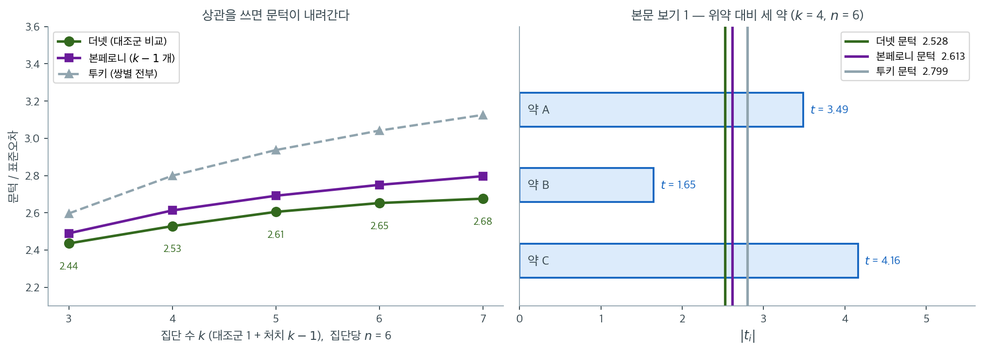 대조군 비교의 상관을 반영하면 문턱이 세 방법 중 가장 낮다