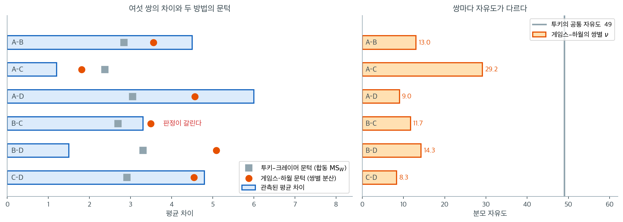 합동분산을 쓰면 어떤 쌍은 과대평가되고 어떤 쌍은 과소평가된다