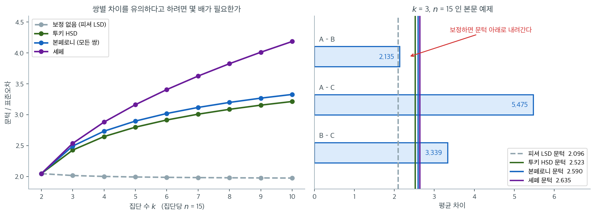 집단 수가 늘수록 네 방법의 문턱이 벌어진다