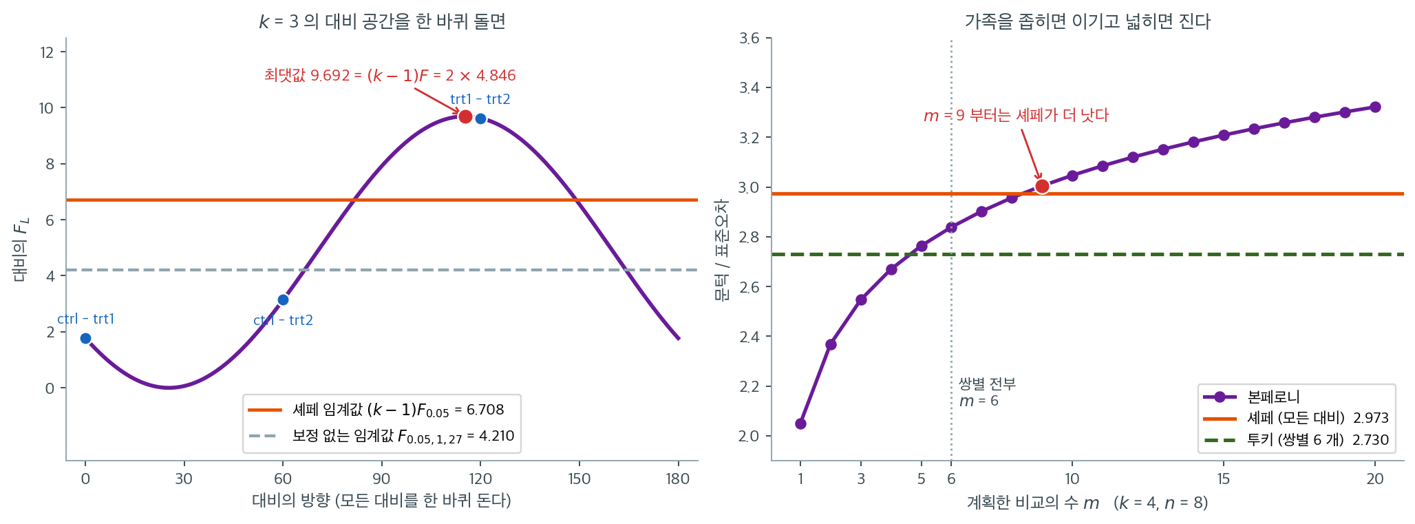 모든 대비를 한 바퀴 돌면 최댓값이 정확히 (k−1)F 다