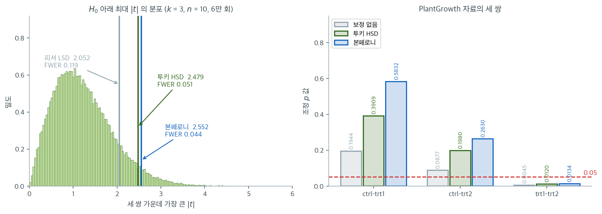 투키의 임계값은 최대 |t| 의 귀무분포에서 나온다