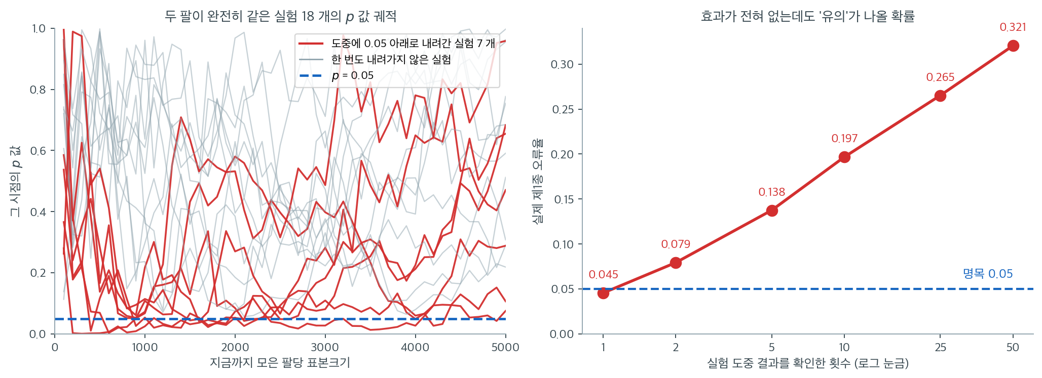 엿보기 횟수가 늘수록 제1종 오류율이 0.05 에서 0.32 까지 부푼다
