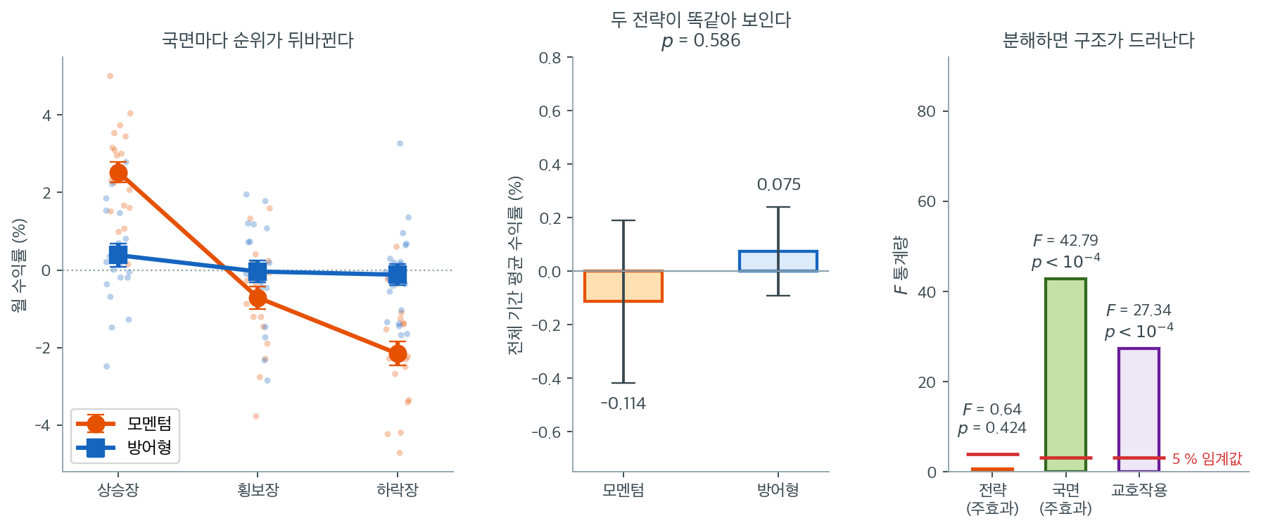 주효과는 없는데 교호작용이 모든 것을 설명한다