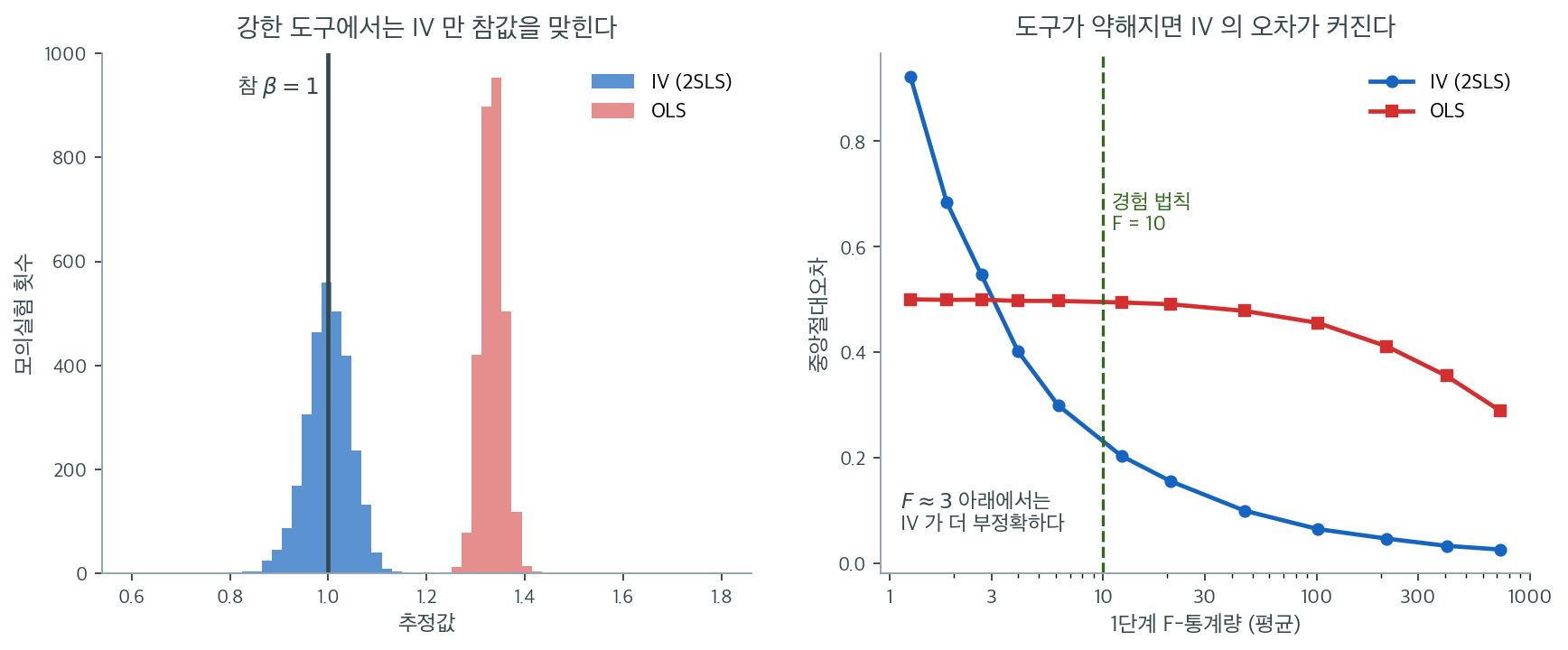 강한 도구에서는 IV 가 참값을 맞히지만 도구가 약해질수록 IV 의 오차가 OLS 를 넘어선다