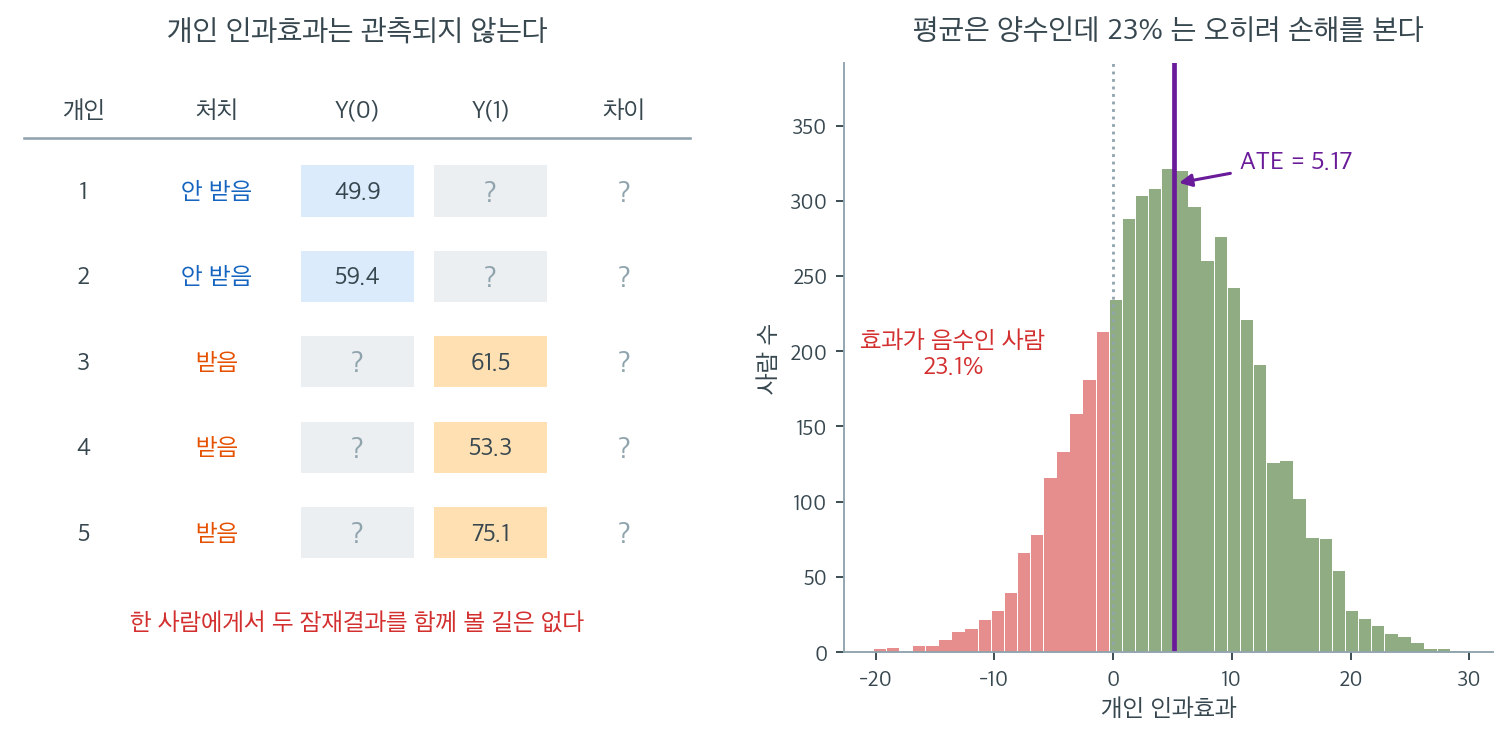 잠재결과 표의 절반은 영원히 비어 있고, 평균이 양수여도 개인의 23%는 손해를 본다