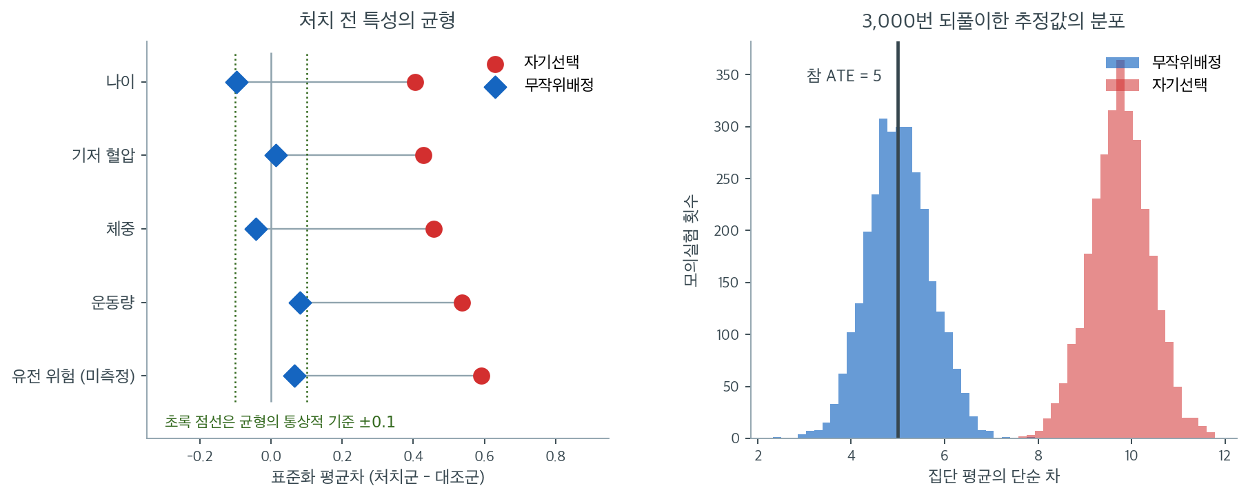 자기선택에서는 처치 전 특성이 모두 치우치고 추정값이 참 ATE에서 벗어나지만, 무작위배정에서는 둘 다 맞는다