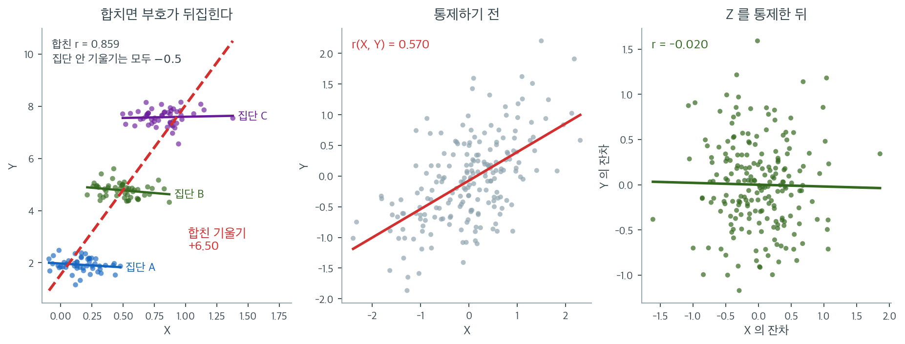 집단을 합치면 기울기 부호가 뒤집히고, 교란변수를 통제하면 상관이 사라진다