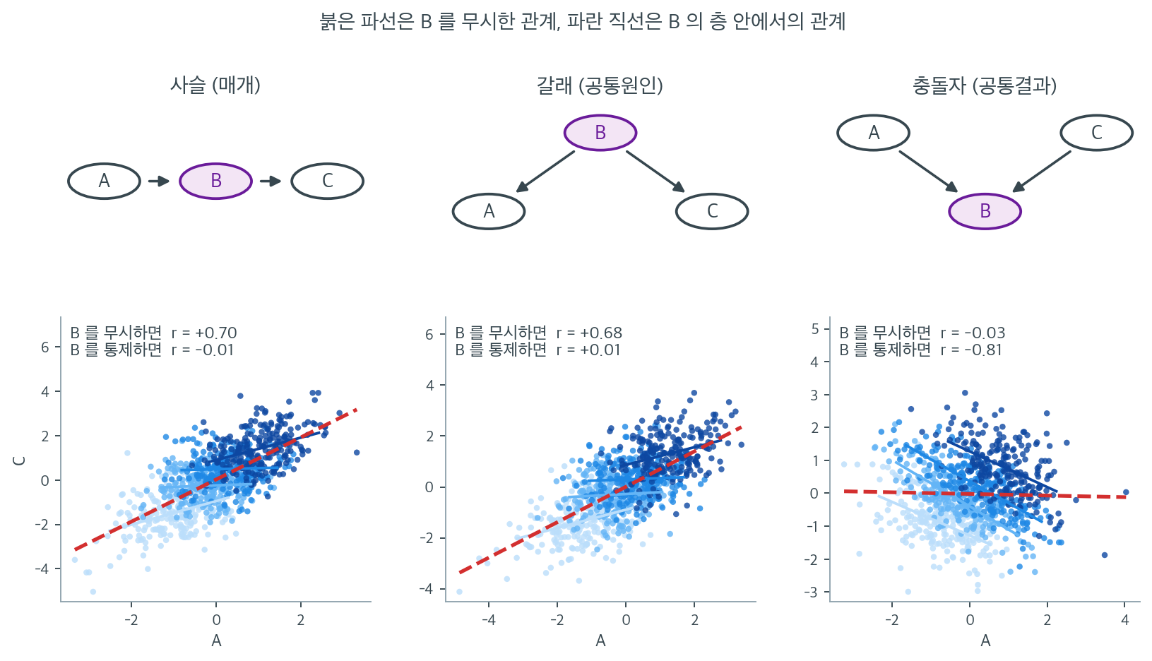 사슬과 갈래에서는 조건화가 관계를 없애고, 충돌자에서는 없던 관계를 만든다