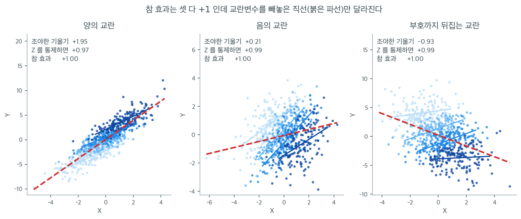 참 효과가 같은 세 자료에서 교란변수를 빼놓은 기울기가 각각 부풀려지고 가려지고 뒤집힌다